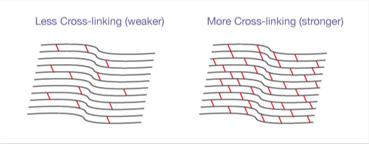 Strong and Weak Corneal Linking